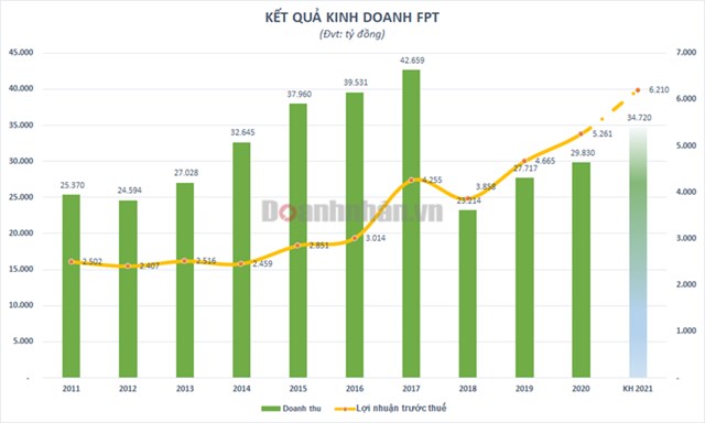 Lợi nhuận trước thuế 6 th&#225;ng tăng trưởng 21%, FPT nắm giữ tiền v&#224; tiền gửi l&#234;n hơn 20.000 tỷ đồng - Ảnh 2