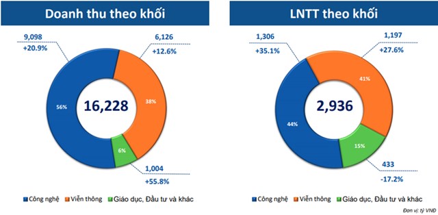 Lợi nhuận trước thuế 6 th&#225;ng tăng trưởng 21%, FPT nắm giữ tiền v&#224; tiền gửi l&#234;n hơn 20.000 tỷ đồng - Ảnh 1