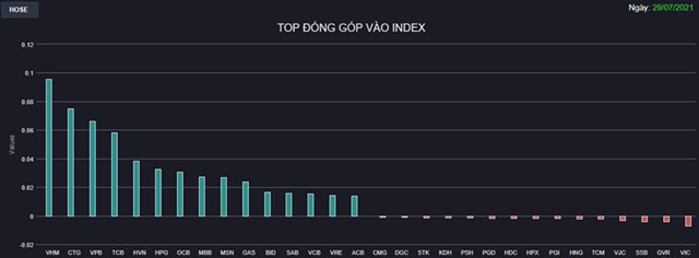 Chứng kho&#225;n 29/7: Bluechips đồng thuận k&#233;o VN-Index tăng hơn 16 điểm - Ảnh 1