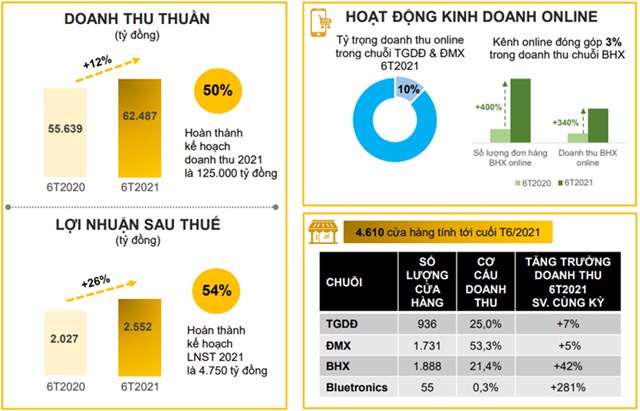 Thế Giới Di Động (MWG) b&#225;o l&#227;i sau thuế 6 th&#225;ng tăng trưởng 26% - Ảnh 1