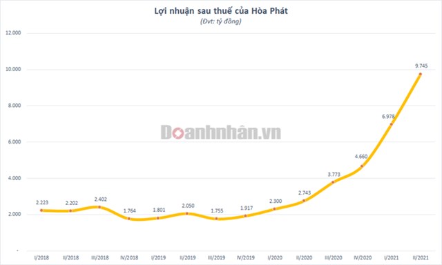 H&#242;a Ph&#225;t (HPG) - Lợi nhuận sau thuế qu&#253; 2/2021 lập kỷ lục, gấp 3,6 lần c&#249;ng kỳ - Ảnh 1