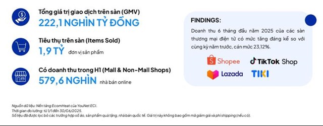 Thị trường TMĐT 6 th&#225;ng đầu năm 2025: TikTok Shop vượt Shopee về số lượng nh&#224; b&#225;n - Ảnh 1