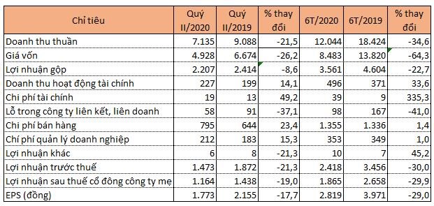 Đơn vị: tỷ đồng