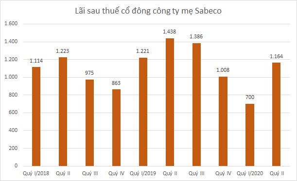 Đơn vị: tỷ đồng