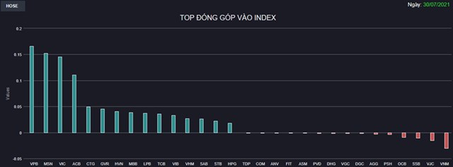 Chứng kho&#225;n 30/7: Khối ngoại mua r&#242;ng 500 tỷ đồng phi&#234;n cơ cấu ETF, VN-Index kết th&#250;c th&#225;ng 7 tr&#234;n 1.300 điểm - Ảnh 1