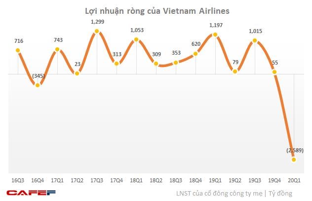 Vietnam Airlines ước lỗ gần 7.500 tỷ đồng sau nửa đầu năm - Ảnh 1
