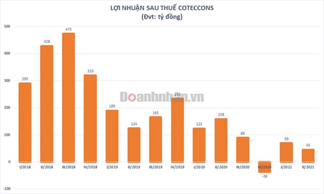 Sau gần một năm dưới chướng Kusto, lợi nhuận qu&#253; II/2021 của Coteccons (CTD) rơi xuống mức thấp nhất trong v&#242;ng 8 năm - Ảnh 1