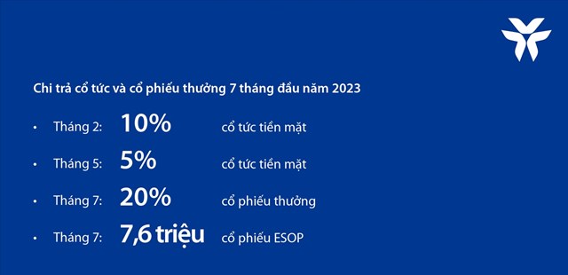 VIB: Lợi nhuận 6 th&#225;ng đầu năm 2023 tăng 12%, ROE đạt 29% - Ảnh 4