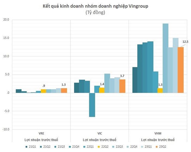 Vingroup (VIC): Lợi nhuận trước thuế 6 th&#225;ng tăng 128% l&#234;n hơn 7.900 tỷ, tổng t&#224;i sản vượt 600.000 tỷ đồng - Ảnh 1