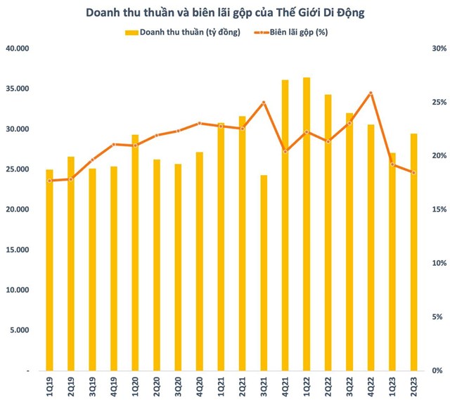 Thế Giới Di Động (MWG): Lợi nhuận “bốc hơi” 98% xuống thấp kỷ lục, lượng tiền nắm giữ l&#234;n hơn 1 tỷ USD, cao nhất lịch sử - Ảnh 2