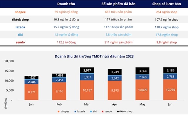 Sao đổi ng&ocirc;i tại thị trường thương mại điện tử - Nguồn: Metric &nbsp;