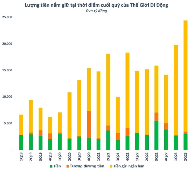Thế Giới Di Động (MWG): Lợi nhuận “bốc hơi” 98% xuống thấp kỷ lục, lượng tiền nắm giữ l&#234;n hơn 1 tỷ USD, cao nhất lịch sử - Ảnh 5