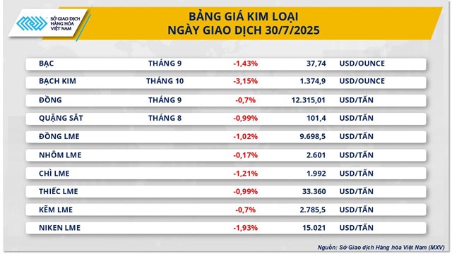 Mỹ &#225;p thuế 50% l&#234;n Brazil, MXV-Index mất đ&#224; giảm xuống 2.226 điểm - Ảnh 2