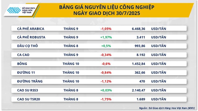 Mỹ &#225;p thuế 50% l&#234;n Brazil, MXV-Index mất đ&#224; giảm xuống 2.226 điểm - Ảnh 1