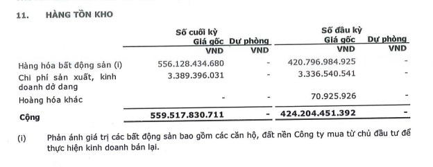 Thị trường bất động sản &quot;lạnh gi&#225;&quot;, Cenland (CRE) ghi nhận l&#227;i qu&#253; II/2023 giảm 89% - Ảnh 2