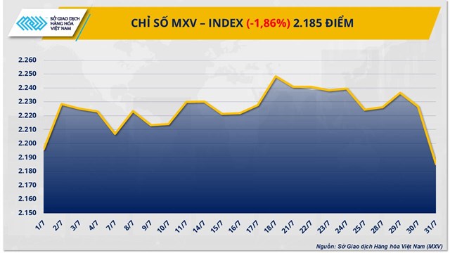 Giá đồng COMEX rơi tự do, thị trường hàng hóa chìm trong sắc đỏ