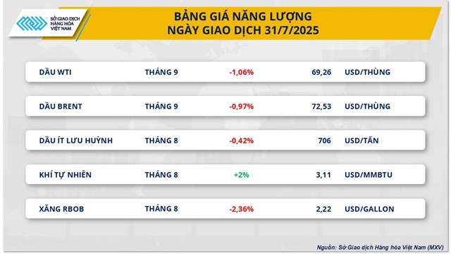 Gi&#225; đồng COMEX rơi tự do, thị trường h&#224;ng h&#243;a ch&#236;m trong sắc đỏ - Ảnh 2