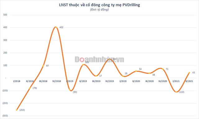 C&#244;ng ty Khoan v&#224; Dịch vụ khoan Dầu kh&#237; - PV Drilling (PVD) lỗ r&#242;ng 67 tỷ đồng trong 6 th&#225;ng đầu năm - Ảnh 1