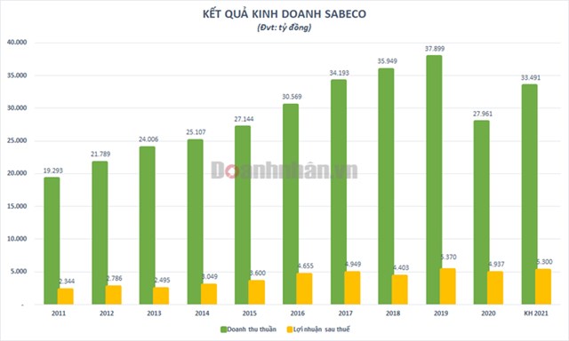 Chi ph&#237; quảng c&#225;o v&#224; khuyến m&#227;i tăng cao, Sabeco (SAB) b&#225;o l&#227;i giảm 12% qu&#253; II/2021 - Ảnh 1