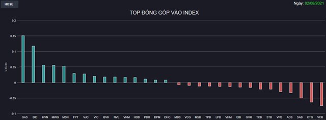 Chứng kho&#225;n 2/8: &#193;p lực b&#225;n gia tăng mạnh v&#224;o cuối phi&#234;n, VN-Index c&#242;n tăng 4 điểm - Ảnh 1