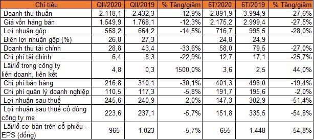 Habeco b&#225;o l&#227;i r&#242;ng 6 th&#225;ng giảm 55% - Ảnh 1