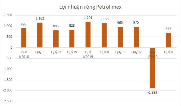 Đơn vị: tỷ đồng