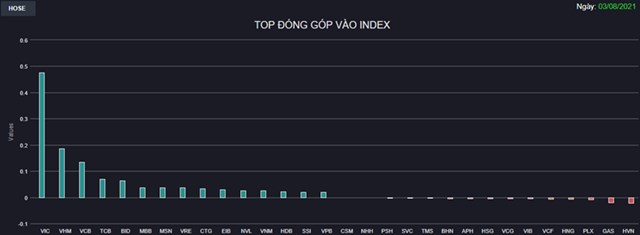 Chứng kho&#225;n 3/8: VIC bứt ph&#225; gần hết bi&#234;n độ, VN-Index tăng hơn 18 điểm - Ảnh 1