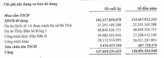 Tổng công ty Sông Đà (SJG) báo lãi quý II/2023 giảm tới 89% - Ảnh 3 Tổng công ty Sông Đà (SJG) báo lãi quý II/2023 giảm tới 89% - Ảnh 3