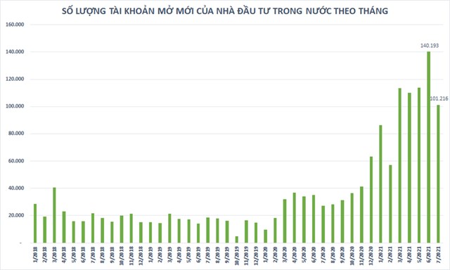 Nh&#224; đầu tư c&#225; nh&#226;n trong nước mở mới hơn 100.000 t&#224;i khoản trong th&#225;ng 7, xuống thấp nhất kể từ th&#225;ng 3/2021 - Ảnh 1