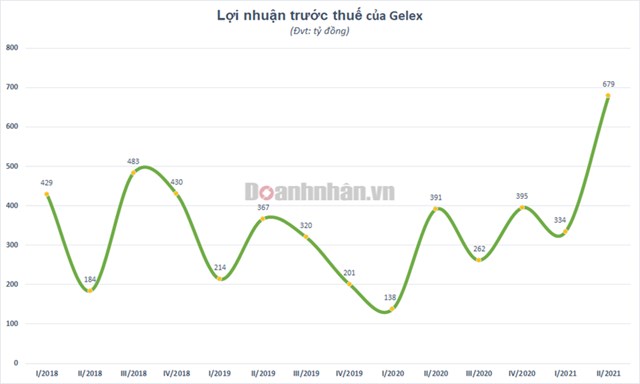 Hợp nhất Viglacera, Gelex (GEX) b&#225;o l&#227;i trước thuế 6 th&#225;ng tăng trưởng 91% - Ảnh 1