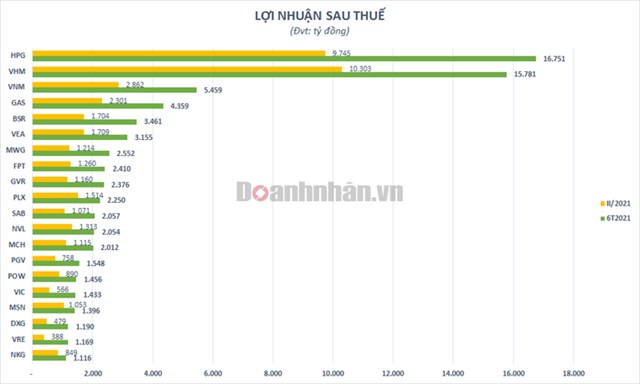 Điểm mặt những doanh nghiệp tr&#234;n s&#224;n giao dịch đạt l&#227;i ngh&#236;n tỷ sau 6 th&#225;ng đầu năm - Ảnh 1