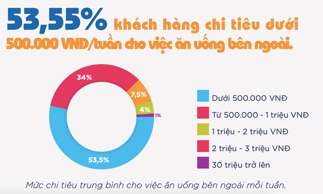 Thị trường F&amp;B nửa đầu năm 2023: hơn 40% doanh nghiệp c&#243; doanh thu sụt giảm, kh&#225;ch h&#224;ng hạn chế mức chi  - Ảnh 2
