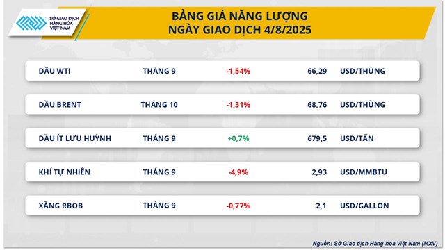 Sắc đỏ phủ thị trường năng lượng, c&#224; ph&#234; th&#224;nh điểm s&#225;ng - Ảnh 1