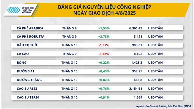 Sắc đỏ phủ thị trường năng lượng, c&#224; ph&#234; th&#224;nh điểm s&#225;ng - Ảnh 2