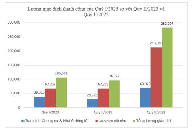 Thị trường bất động sản qu&#253; II/2023: Gi&#225; nh&#224; chung cư ở H&#224; Nội tăng cao, tăng mạnh nhất l&#224; ở c&#225;c dự &#225;n thuộc quận T&#226;y Hồ - Ảnh 1