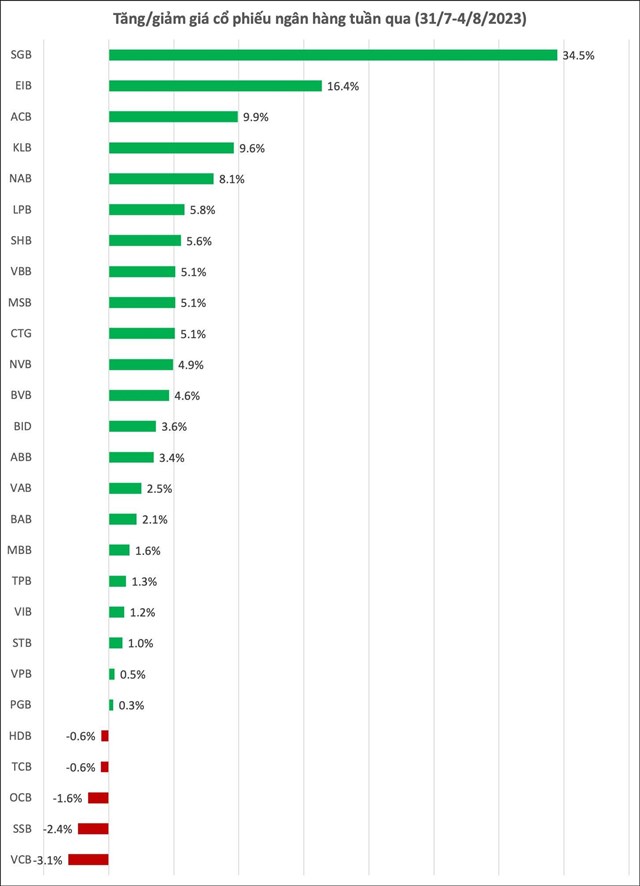Cổ phiếu ng&#226;n h&#224;ng đua nhau tăng sau c&#244;ng bố BCTC qu&#253; 2, một m&#227; tăng 35% trong tuần đầu th&#225;ng 8 - Ảnh 1
