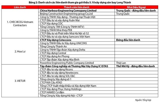Li&#234;n danh Hoa Lư khiếu nại khi chỉ c&#243; duy nhất Vietur lọt v&#242;ng kỹ thuật g&#243;i thầu 35.000 tỷ của s&#226;n bay Long Th&#224;nh - Ảnh 2