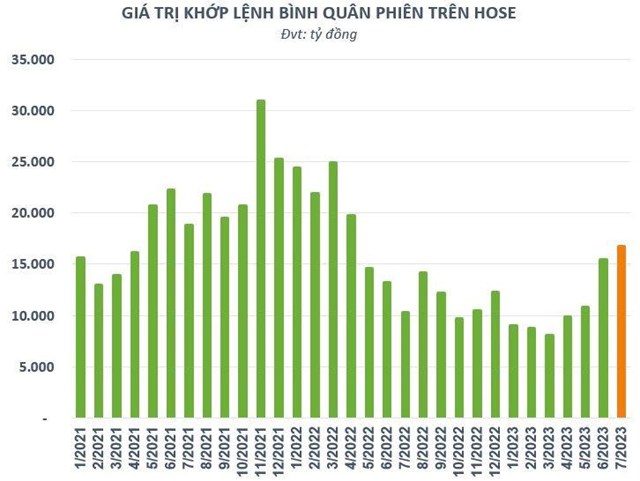 Nh&#224; đầu tư trong nước mở mới hơn 150.000 t&#224;i khoản trong th&#225;ng 7, cao nhất trong v&#242;ng 11 th&#225;ng - Ảnh 2