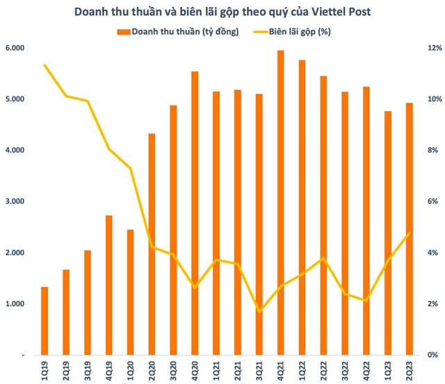 Doanh nghiệp chuyển ph&#225;t tr&#234;n s&#224;n chứng kho&#225;n: Viettel Post c&#243; bi&#234;n l&#227;i gộp cao nhất nhiều qu&#253;, EMS chuyển lỗ th&#224;nh l&#227;i trong qu&#253; 2 - Ảnh 1