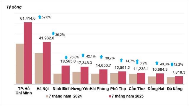 Vốn đầu tư thực hiện từ nguồn ng&acirc;n s&aacute;ch Nh&agrave; nước 7 th&aacute;ng năm 2024 - 2025 của một số địa phương.