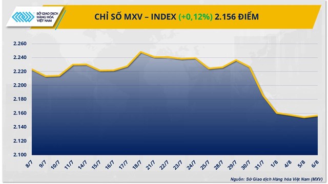 MXV-Index phục hồi sau 5 phiên xuống dốc, bạch kim dẫn dắt đà tăng