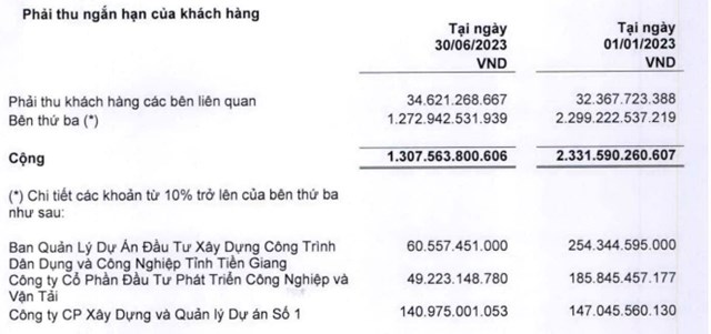 C&#244;ng ty X&#226;y dựng số 1 (CC1) thuộc li&#234;n danh Vietur b&#225;o lỗ trong qu&#253; II/2023 - Ảnh 3