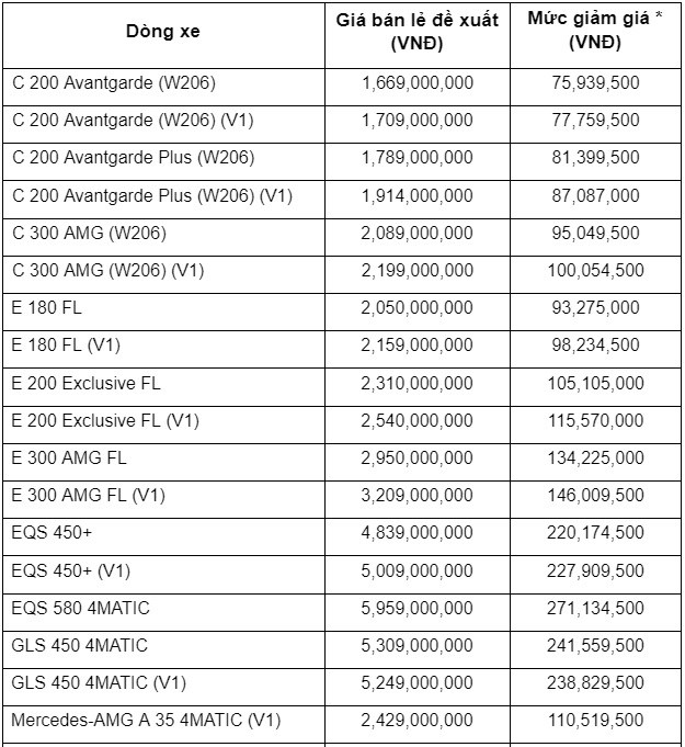Loạt xe sang đua giảm gi&#225; ‘tất tay’: Mercedes giảm tr&#234;n nửa tỷ chưa l&#224; g&#236; so với mức giảm 1 tỷ của BMW - Ảnh 2