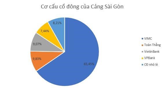 H&#224;ng ngh&#236;n tỷ đồng đ&#227; được chi ra để M&amp;A c&#225;c doanh nghiệp cảng v&#224; logistics trong nửa đầu năm 2023 - Ảnh 1