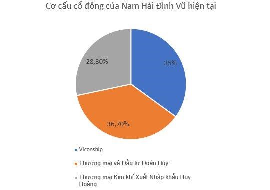 H&#224;ng ngh&#236;n tỷ đồng đ&#227; được chi ra để M&amp;A c&#225;c doanh nghiệp cảng v&#224; logistics trong nửa đầu năm 2023 - Ảnh 2