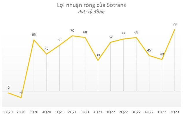 H&#224;ng ngh&#236;n tỷ đồng đ&#227; được chi ra để M&amp;A c&#225;c doanh nghiệp cảng v&#224; logistics trong nửa đầu năm 2023 - Ảnh 4