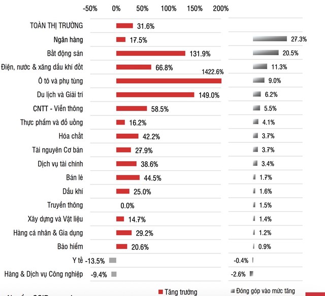 Qu&#253; 2/2025: Lợi nhuận doanh nghiệp ni&#234;m yết tăng 31,6%, X&#226;y dựng v&#224; Bất động sản dẫn dắt đ&#224; tăng - Ảnh 1