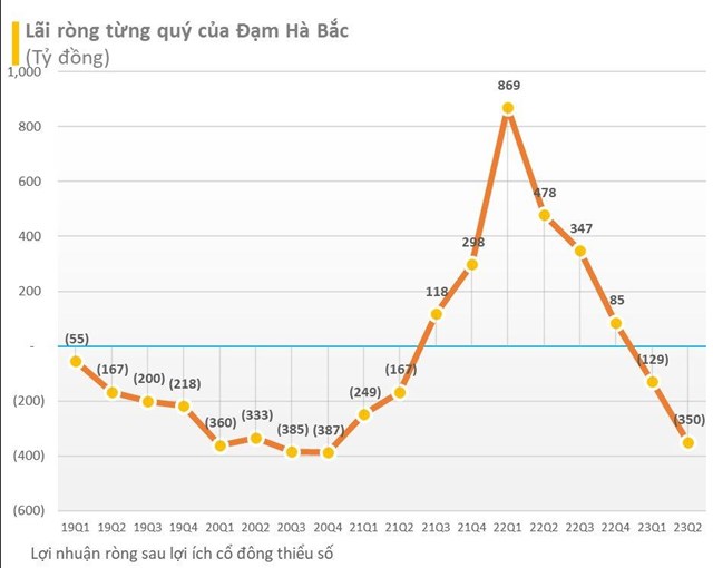 Sau 2 qu&#253; lỗ nặng, giảm 70 - 99% lợi nhuận..., triển vọng nửa cuối năm 2023 của DN ph&#226;n đạm sẽ ra sao? - Ảnh 4