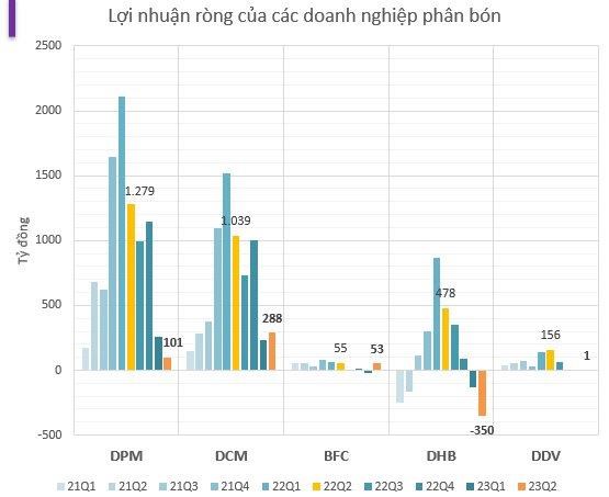 Sau 2 qu&#253; lỗ nặng, giảm 70 - 99% lợi nhuận..., triển vọng nửa cuối năm 2023 của DN ph&#226;n đạm sẽ ra sao? - Ảnh 2
