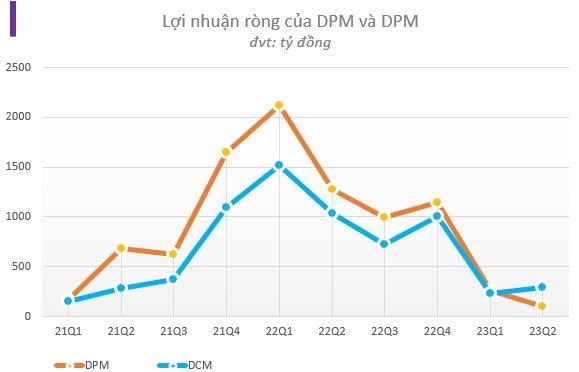 Sau 2 qu&#253; lỗ nặng, giảm 70 - 99% lợi nhuận..., triển vọng nửa cuối năm 2023 của DN ph&#226;n đạm sẽ ra sao? - Ảnh 3